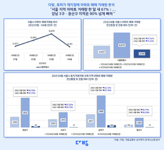 서울 아파트 매매거래량 분석 그래프. [다방 제공]